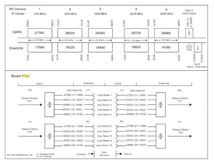 tooway transpondery band plan